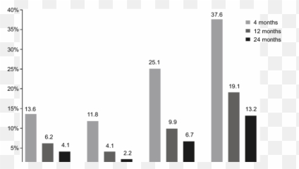 Incidence Of Chronic Pain At 4 12 And - Plot Emoji,Pain Emotion Chart