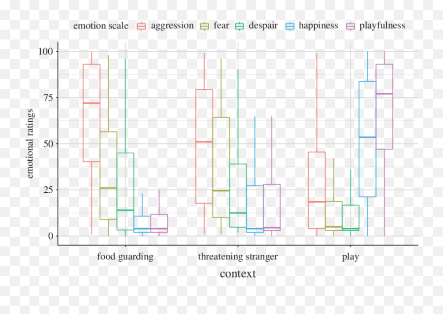 Medians Of The Emotional Ratings Between The Three Growl - Plot Emoji,Types Of Emotions Pictures