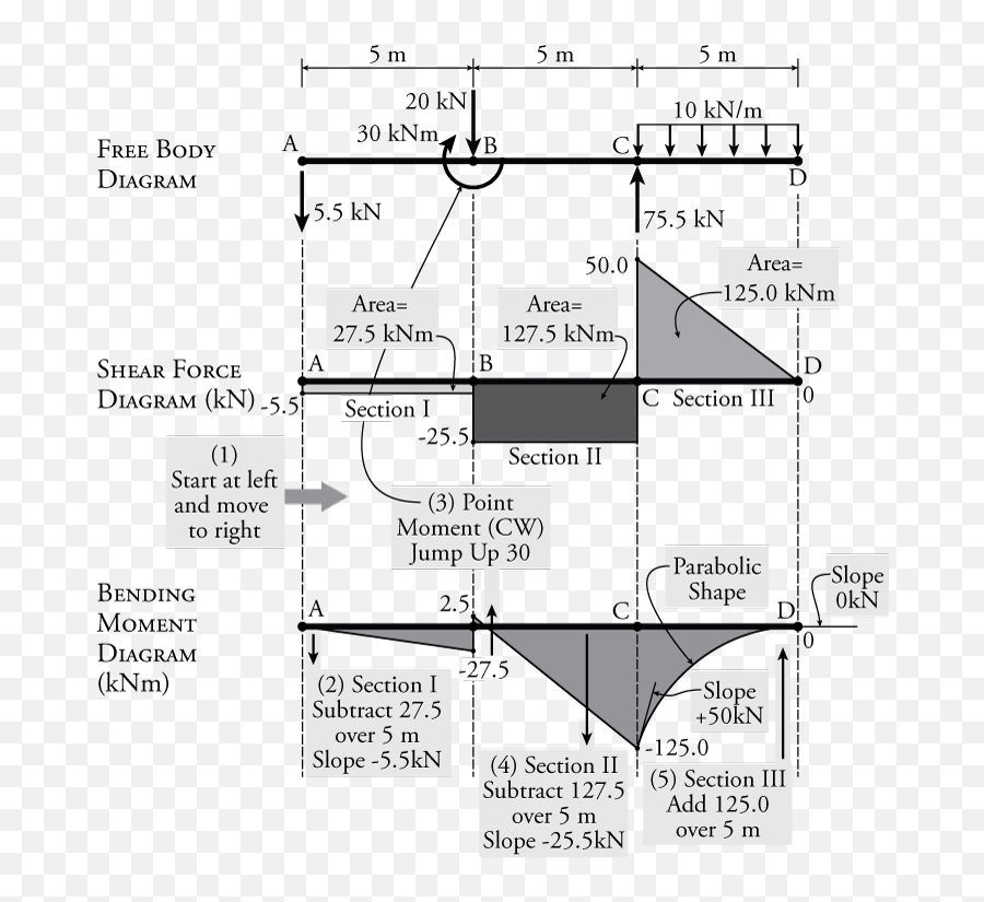 Shear Force And Bending Moment Diagrams Graphical Method - Shear And Bending Moment Diagrams Emoji,Sweet Emotion What Amp Did Joe Perry Use Shear Force And Bending Moment Diagrams Graphical Method - Shear And Bending Moment Diagrams Emoji,Sweet Emotion What Amp Did Joe Perry Use
