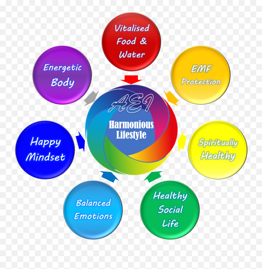 Harmonious Lifestyle Emoji,Compomnents Of Emotions