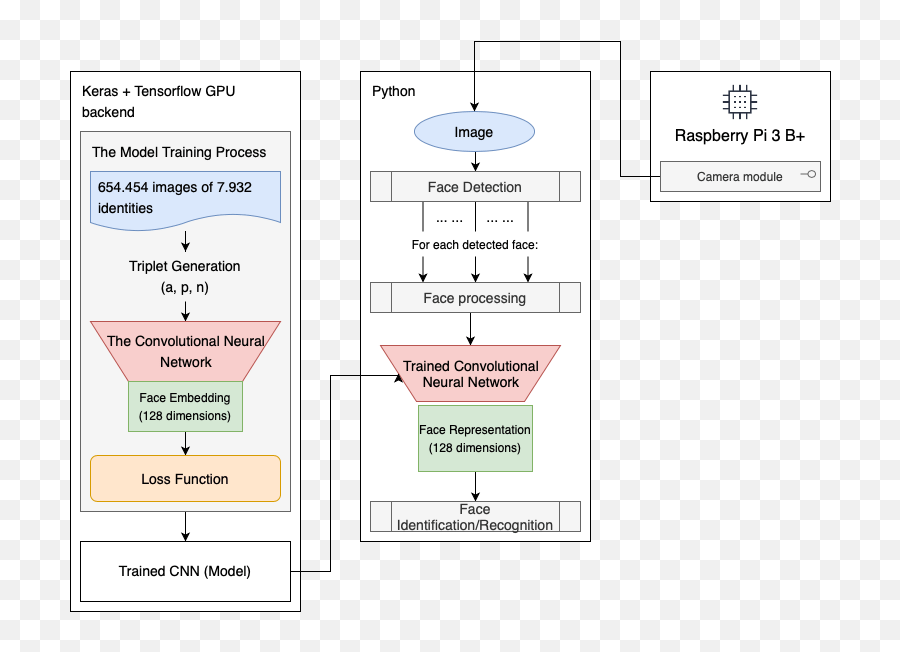 The Implementation Of The Low Power Consumption Solution For - Vertical Emoji,Emotion Recognition Python Opencv