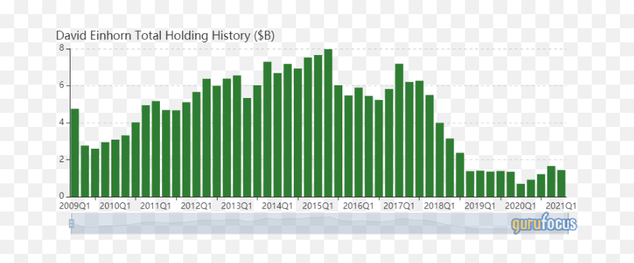 5 Sells In The 1st Quarter - Bill Ackman Portfolio Q1 2021 Emoji,Samsung 1.08 Emojis