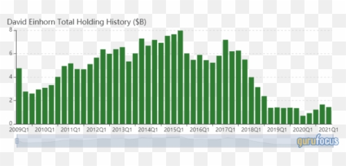 5 Sells In The 1st Quarter - Bill Ackman Portfolio Q1 2021 Emoji,Samsung 1.08 Emojis