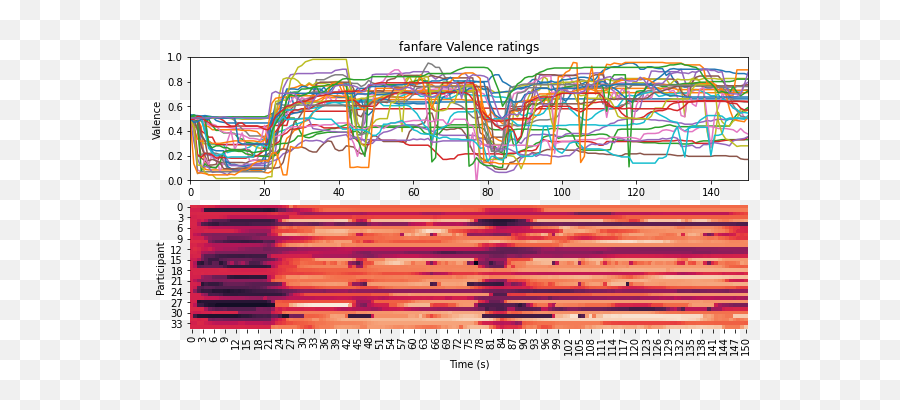 Finn Upham Phd On Twitter The Activity Analysis Python - Plot Emoji,Valence Emotion