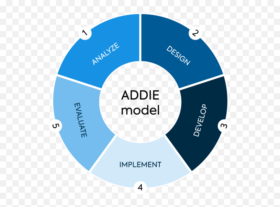 Instructional Design Best Practices Skillsource Learning - Petco Health And Wellness Emoji,Hree-level Model Of Emotion And Design