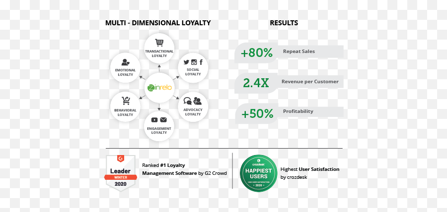 Marsello Loyalty Rewards Program Alternative Competitors Emoji,Emotions From Superficial To Deep