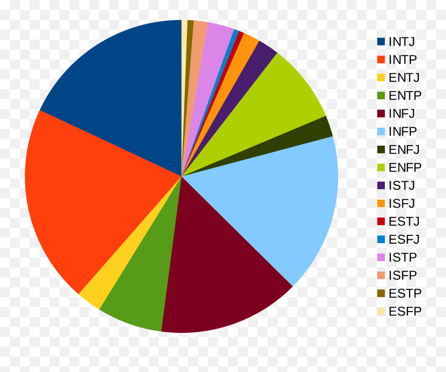 Different Personalities - Chart Of Different Personalities Emoji,Intj Emotions