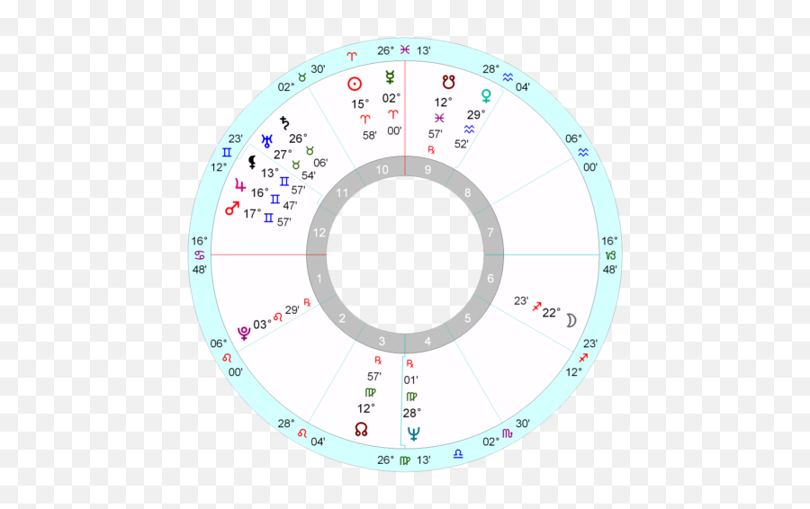 Anita Pallenbergs Horoscope - Anita Pallenberg Birth Chart Emoji,Ellen Degeneres Sat 1 Emotions