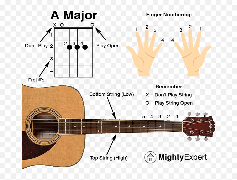 Easy 3 Chord Guitar Songs - Health Tipsmusiccars And Recipe Acoustic Guitar Easy Beginner Guitar Chords Emoji,Chords And Emotions Chart Pdf