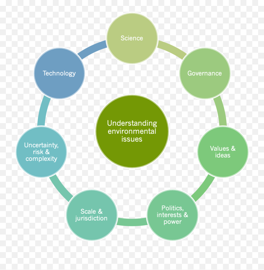 What Is Environmental Science And - Six Sigma 7 Waste Emoji,Emotions As Energy Food For Aliens