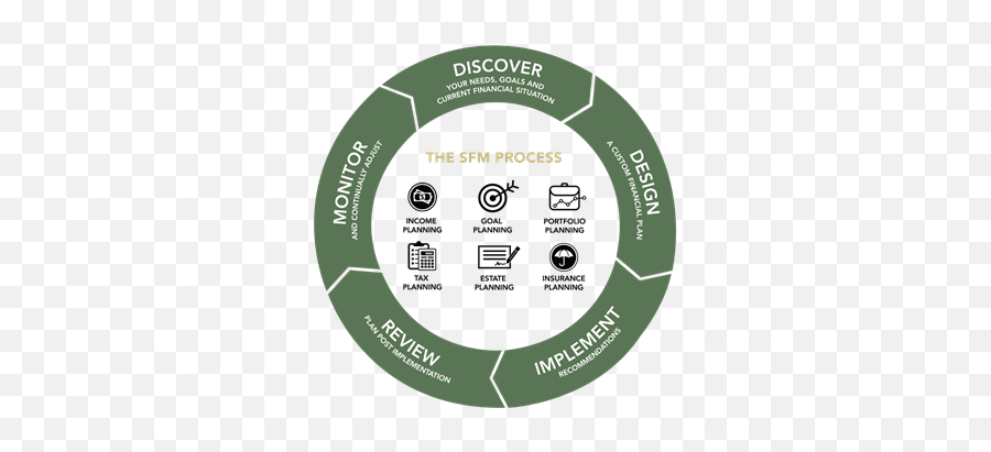 What You Can Expect Security Financial Management - Customer Satisfaction Index Emoji,Sfm Custom Model Emotions