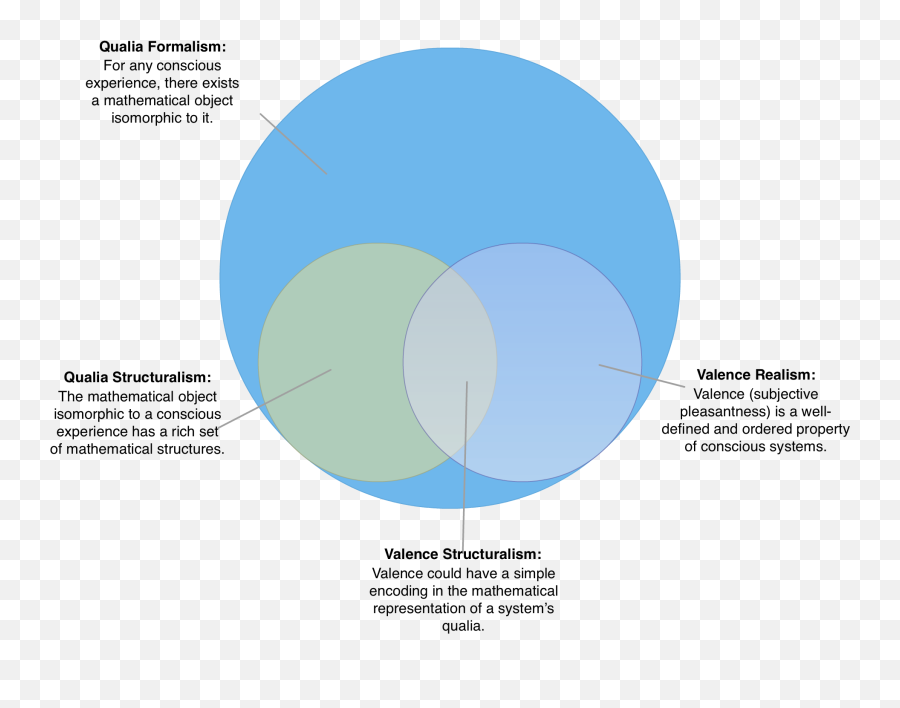 Principia Qualia U2013 My Magnum Opus U2013 Opentheorynet - Triple Venn Diagram Of Phenomenology Existentialism And Postmodernism Emoji,Valence Emotion