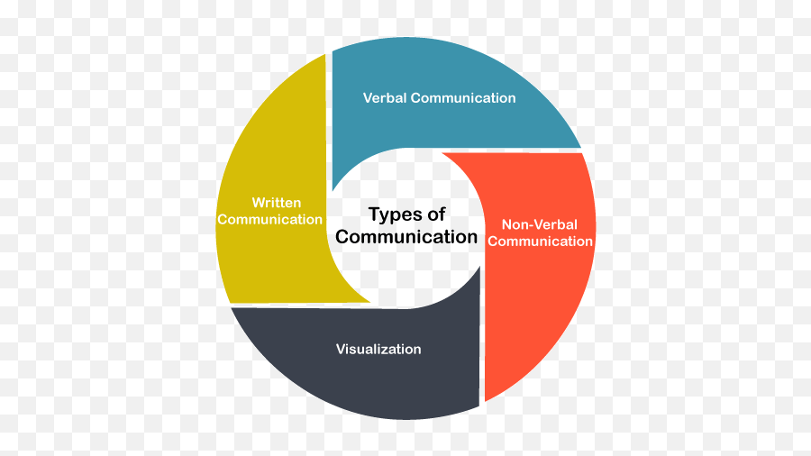 Communication - Javatpoint Emoji,Reason Emotion And Communication In Everyday Critical Thinking Powerpoint