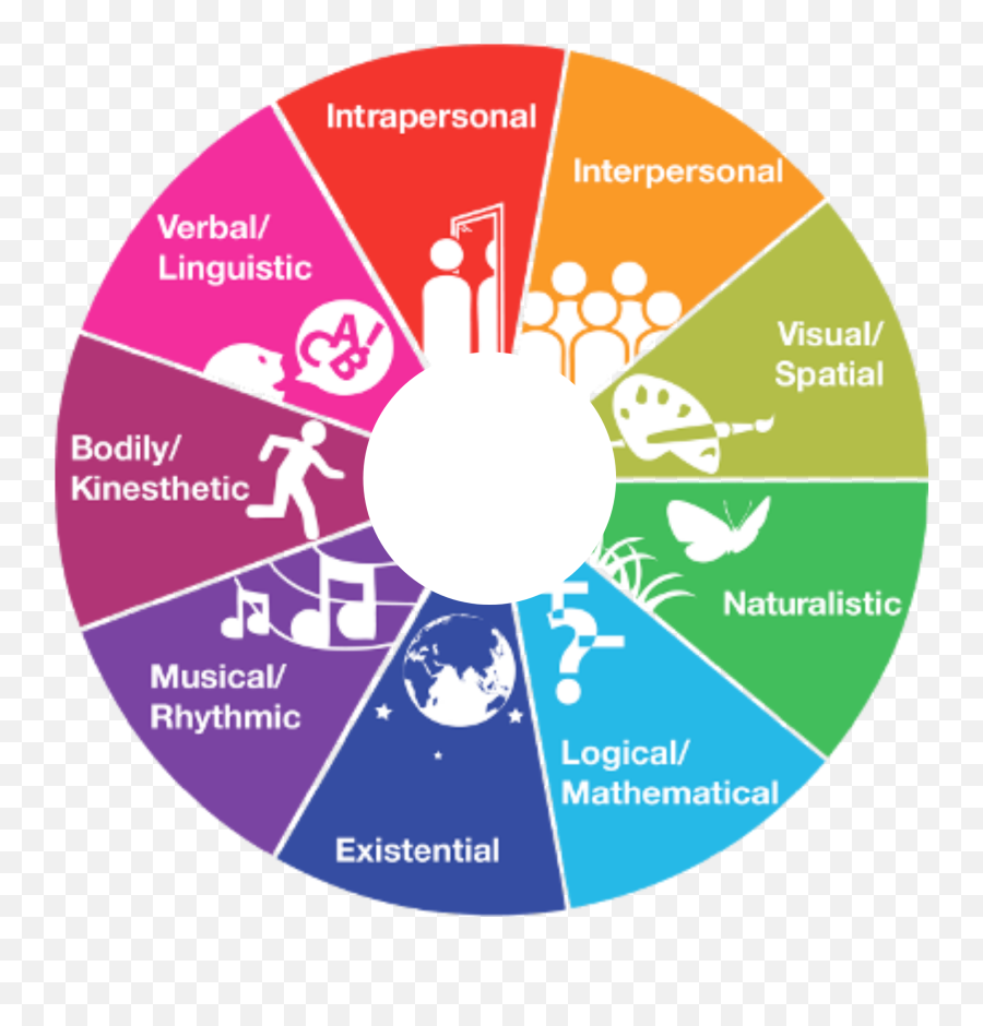 The Pathfinder School - Multiple Intelligences Transparent Emoji,Emotion Vs Logic Clipart