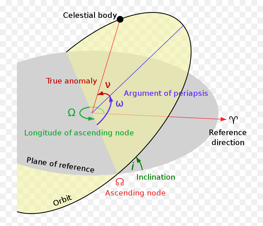 Settling Argument Of Periapsis Once And For All - Six Classical Orbital Elements Emoji,Guess The Emoji Plane And Note