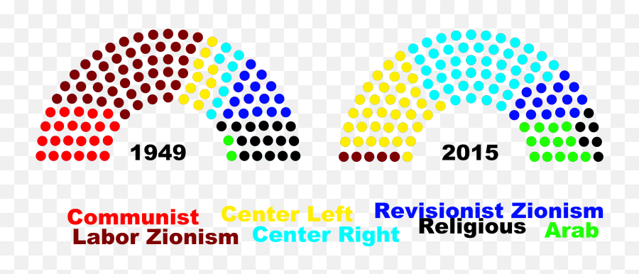 Comparison Of The Political Makeup Of The First Israeli - 2009 German Federal Election Emoji,Communist Thinking Emoji