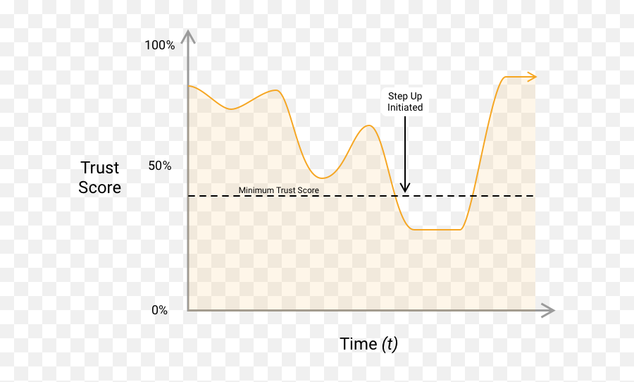 Designing For Continuous Authentication Xueting Zhang - Plot Emoji,Emoji Pop Answer Level 50