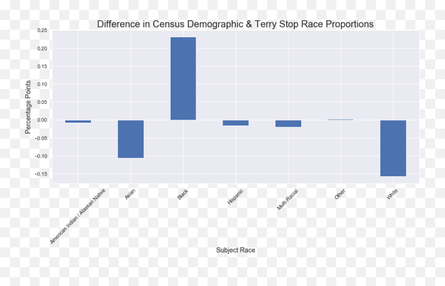 Investigating Racial Biases In Seattle Terry Stop Data With - Statistical Graphics Emoji,Frisks Emotions