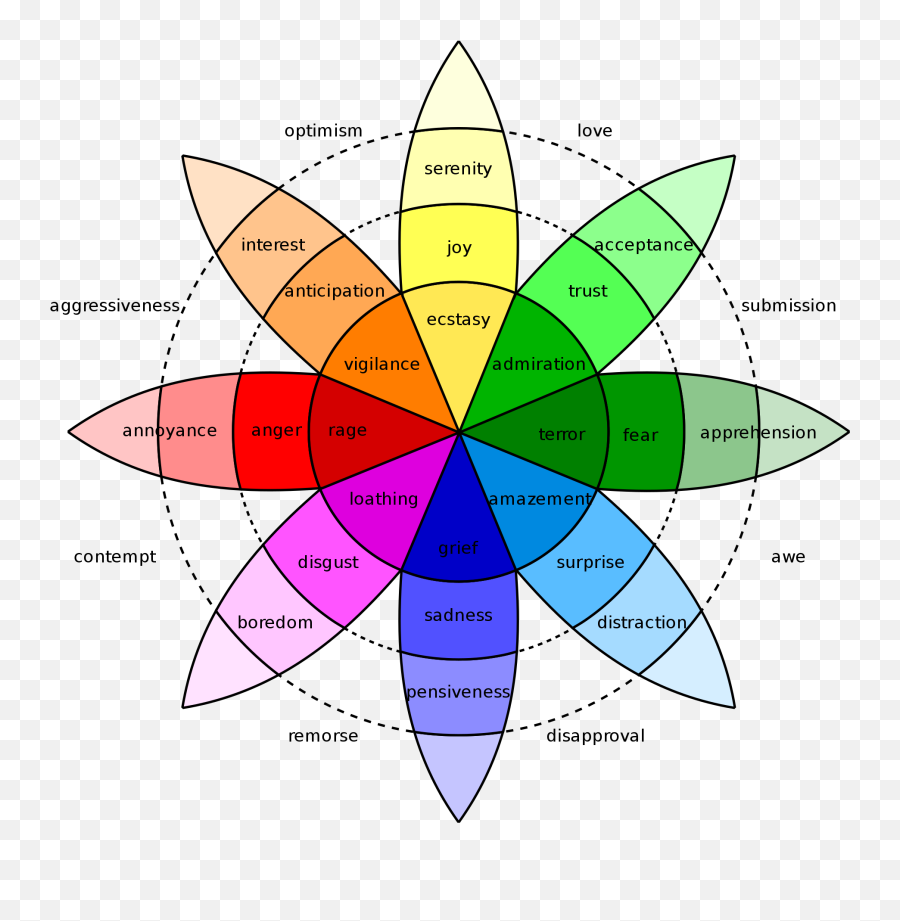 Blog Wizard Of The Midwest - Colour Wheel With Emotions Emoji,Bottle Up Emotions Meme