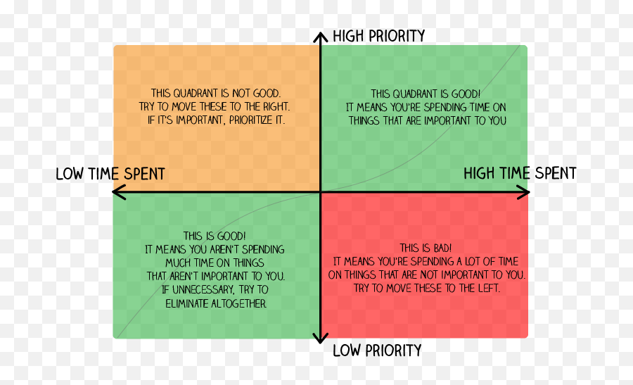 Mfdxoxo Quadrants Labeled - Abdominal Quadrant Regions Things To Prioritize In Life Emoji,Quadrant Chart For Emotions