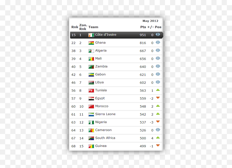 20 African Countries On Fifa Ranking - Top 5 Fifa Africa Ranking Emoji,Fifa 16 Emotions