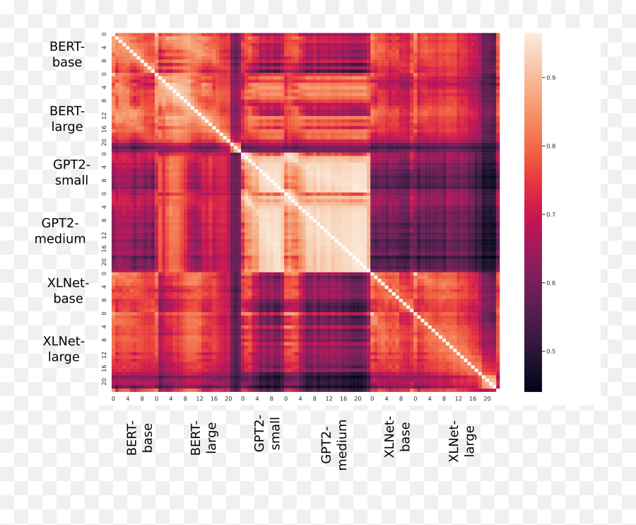 Similarity Analysis Of Contextual Word Representation Models - Vertical Emoji,Emoji Level 49 Answer Similarity Analysis Of Contextual Word Representation Models - Vertical Emoji,Emoji Level 49 Answer
