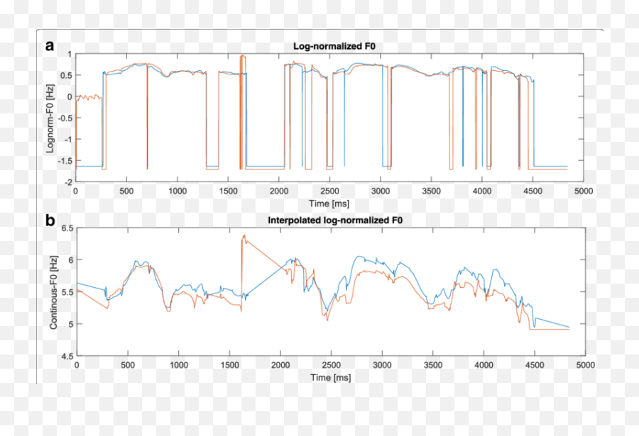 Log - Normalized F0 A And Interpolated Lognormalized F0 B Plot Emoji,5- According To Ekman's Study On Emotion Expression______ Varied Between Cultures. Studyblue Log - Normalized F0 A And Interpolated Lognormalized F0 B Plot Emoji,5- According To Ekman's Study On Emotion Expression______ Varied Between Cultures. Studyblue