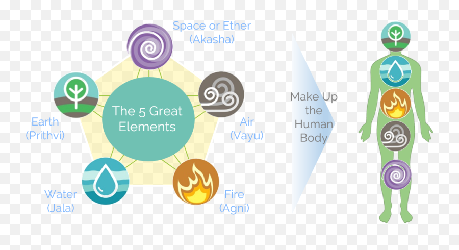 How Ayurveda Works U2014 Kmya Ayurvedics Emoji,5 Elemnts Emotions