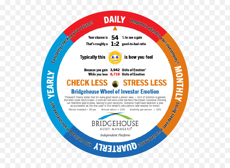 Wheel Of Investor Emotion - Investor Lose Out To Emotion Emoji,Emotions Wheel