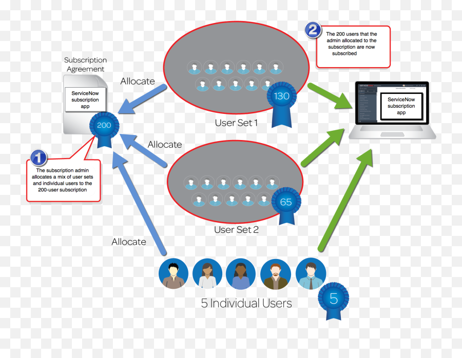 Allocating Users To A Per - User Subscription Servicenow Docs Smart Device Emoji,Hipchat Make Emoticon