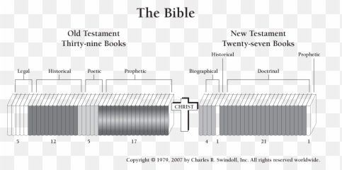 Insights On The Bible - An Overview Of The Books Of The Overview Of Bible Emoji,Bible Emotion Numbers Printable