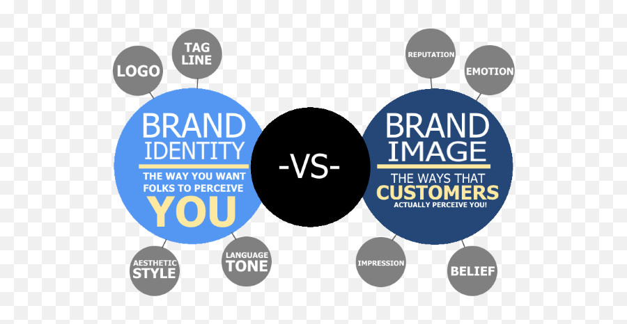 Business Branding Business Image And Brand Identification Emoji,Emotion Identification