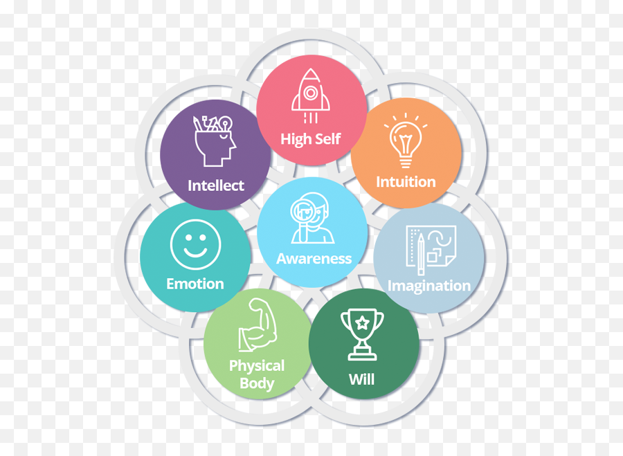 8 Dimensions Of The Self - Dimensions Of Self Emoji,Dimensions Of Emotion