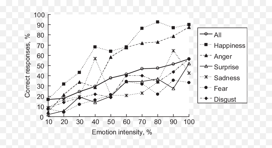 Correct Response Rate Of Each Emotion - Plot Emoji,Emotion Categoriz Correct Response Rate Of Each Emotion - Plot Emoji,Emotion Categoriz