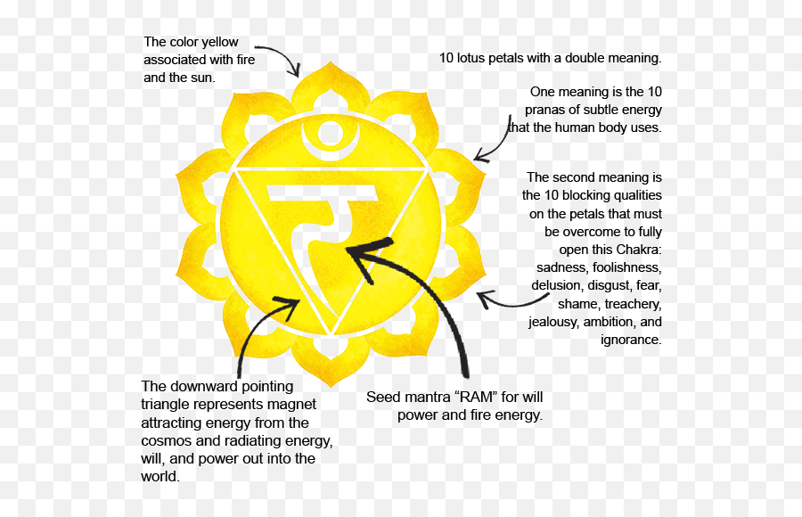 Solar Plexus Chakra - Manipura U2014 Healing Design Emoji,Yellow Associated Emotions
