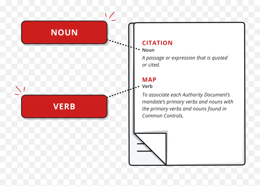 Term Designators And Element Types U2013 Unified Compliance - Vertical Emoji,Emotion Nouns