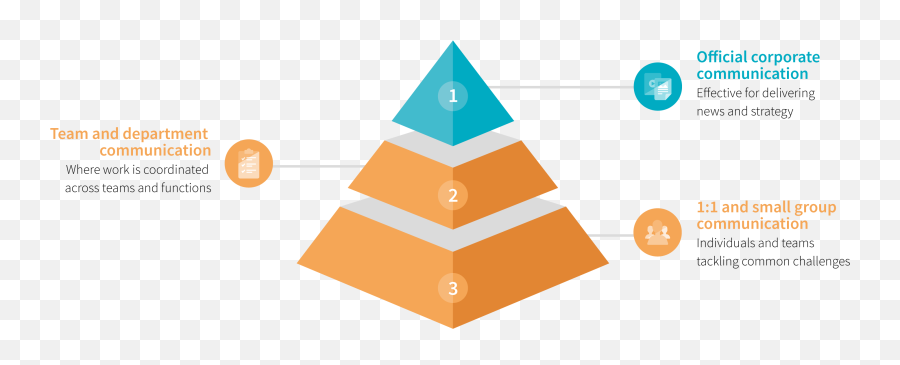 The Complete Guide To Effective Team Communication - Communications Strategy Model Pyramid Emoji,Emotion Code Deutsch