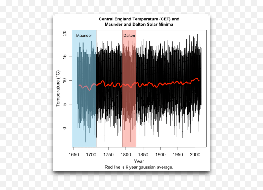 Maunder And Dalton Sunspot Minima - Plot Emoji,Nooo Don't Express Serious Emotions You've Been Assigned The Funny One