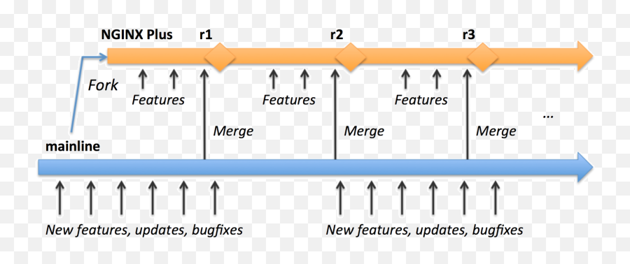 Announcing Nginx 16 And 17 As Stable U0026 Mainline Versions - Vertical Emoji,1/7 As An Emoji