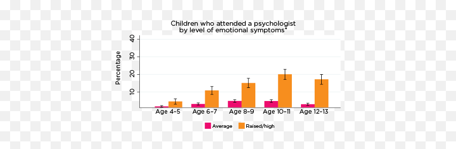 Use Of Health Services Among Children At Risk Of Social - Statistical Graphics Emoji,Emotions Chart For Preschoolers