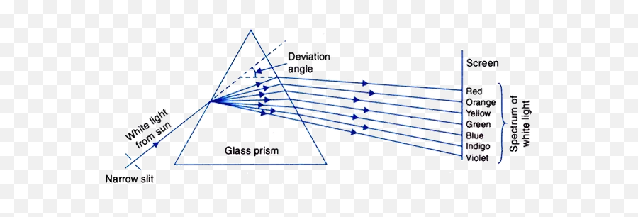 How Do Prisms Separate White Light Into Different Colored - Diagram Of Dispersion Of Light Through Prism Emoji,Color Frequencies Of Emotions