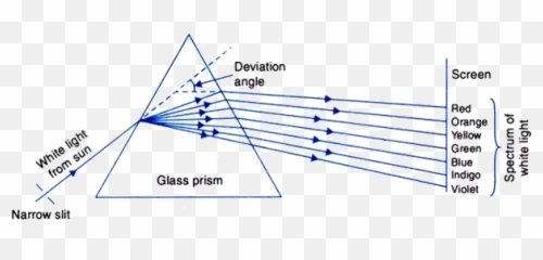 How Do Prisms Separate White Light Into Different Colored - Diagram Of Dispersion Of Light Through Prism Emoji,Color Frequencies Of Emotions