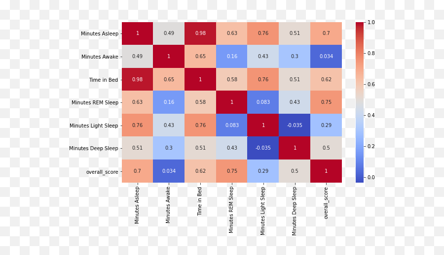 How To Obtain And Analyse Fitbit Sleep Scores By Jonas Emoji,Fitbit Zip Emoji