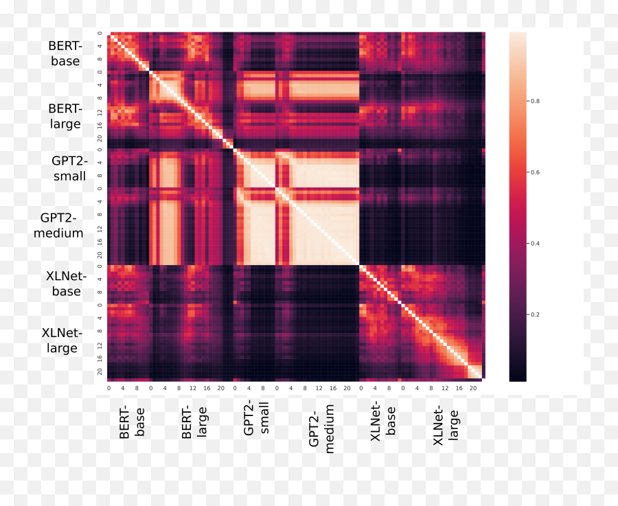 Similarity Analysis Of Contextual Word Representation Models - Vertical Emoji,Emoji Game Answers Level 32