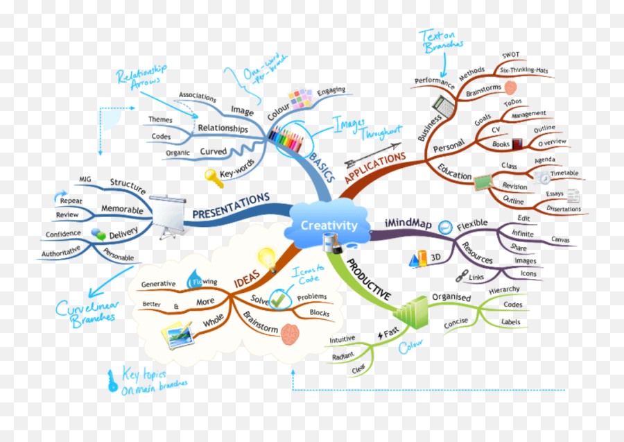 Consulting In Mindmapping Techniques - Mind Map Imindmap Emoji,Mindmapping & Research ( Emotions )