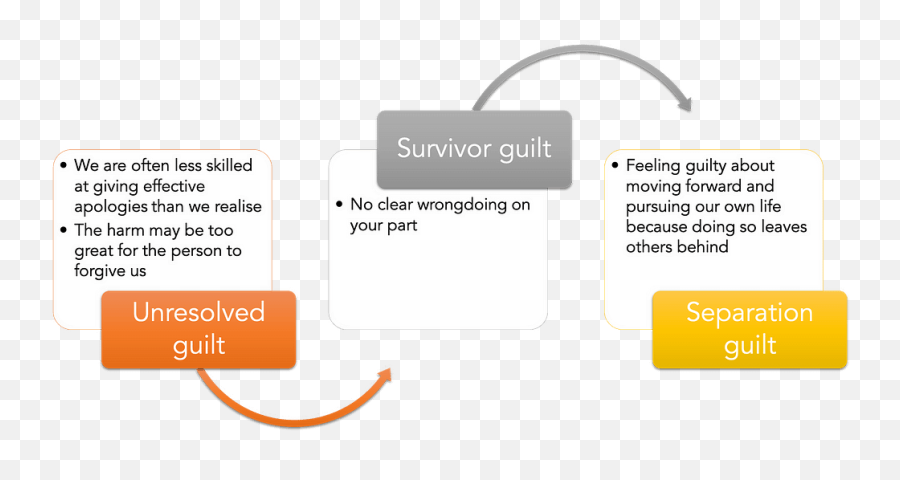 Supercharge Your Social Work - Digital Maturity Model Emoji,Script Of Guy Winch- Why We Need To Practice Emotion