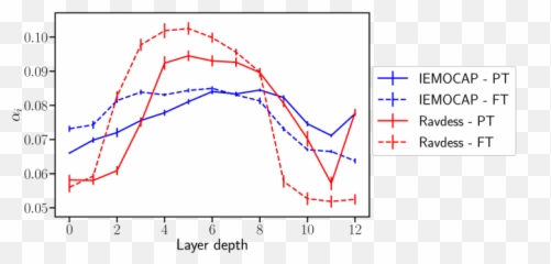 Emotion Recognition From Speech Using - Plot Emoji,Emotions Using Lines Only