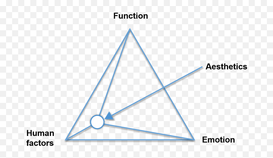 Design Triangle Of Aesthetics - Dot Emoji,Aestetic Emotion