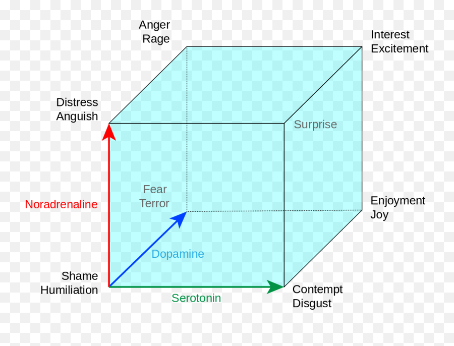 Emotion Emotions Mind Over Matter Anger - Lövheim Cube Of Emotion Emoji,Theory Of Emotion