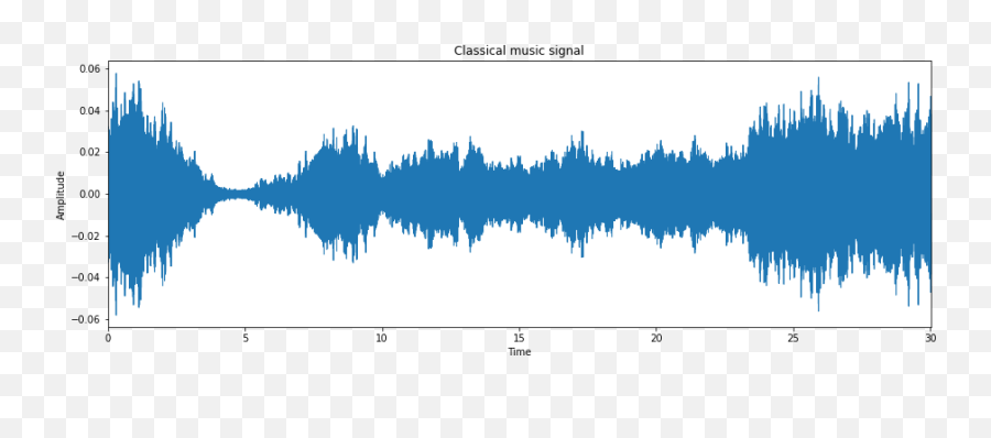 Music Genre Classification Using Random Forest By Sidharth - Plot Emoji,One Emotion In Classical Music